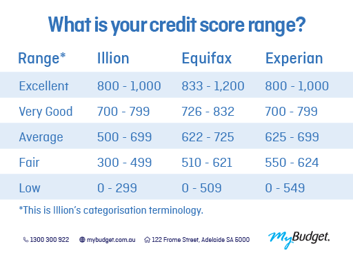 A table comparing credit score ranges from Illion, Equifax, and Experian, categorising scores from "Low" to "Excellent." This aligns with how lenders assess creditworthiness and the impact of credit scores on financial approvals.